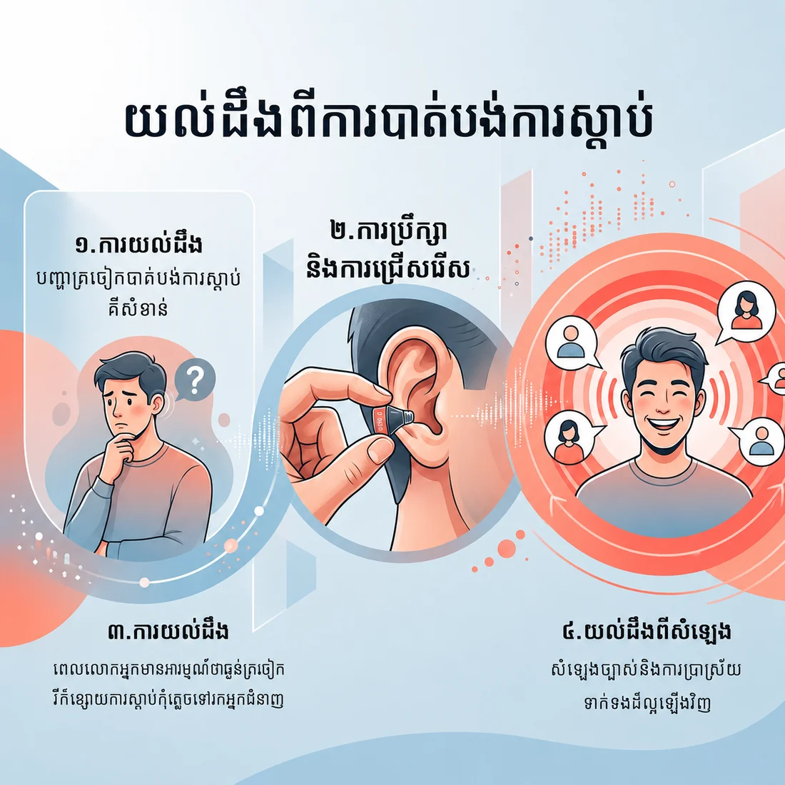 Understanding the Hearing Journey educational infographic